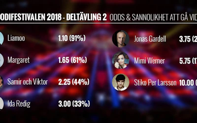 Melodifestivalen 2018 Deltavling2 Odds