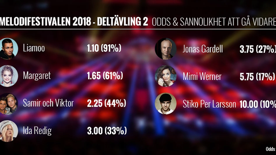 Melodifestivalen 2018 Deltavling2 Odds