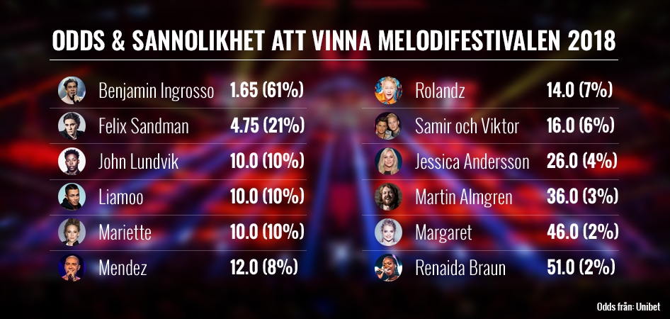 Melodifestivalen 2018 Final