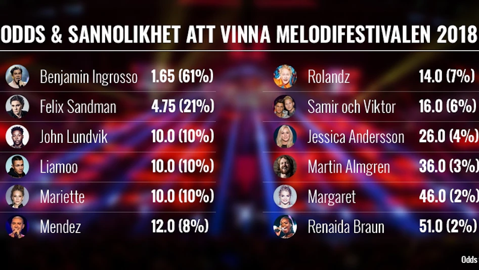 Melodifestivalen 2018 Final