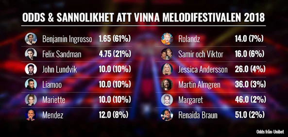 Melodifestivalen 2018 Final
