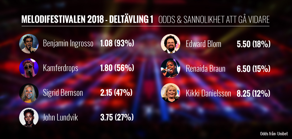Melodifestivalen 2018 Odds2