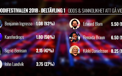 Melodifestivalen 2018 Odds2