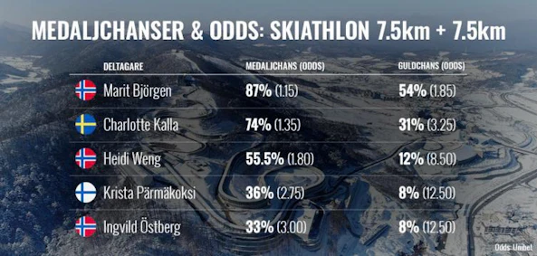 Skiathlon Medaljchanser 2018