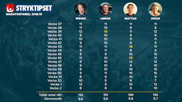 Stryktipset Maratontabell 2018 11