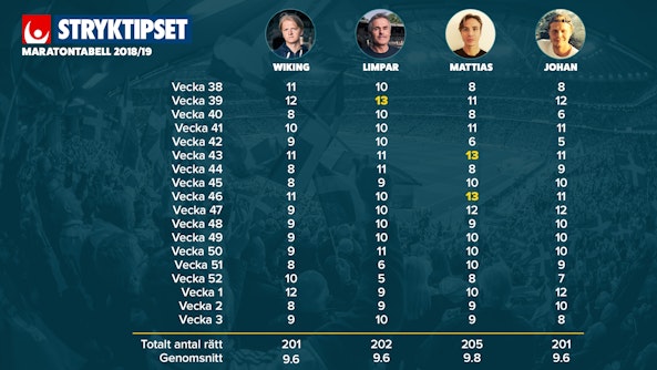 Stryktipset Maratontabell 2018 12