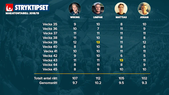 Stryktipset Maratontabell 2018 5