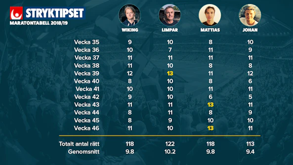 Stryktipset Maratontabell 2018 6