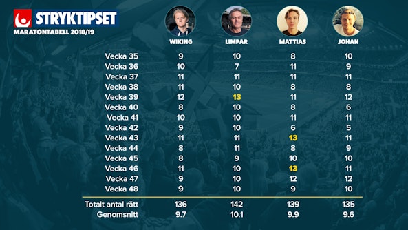 Stryktipset Maratontabell 2018 7