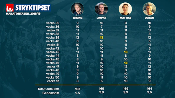 Stryktipset Maratontabell 2018 8