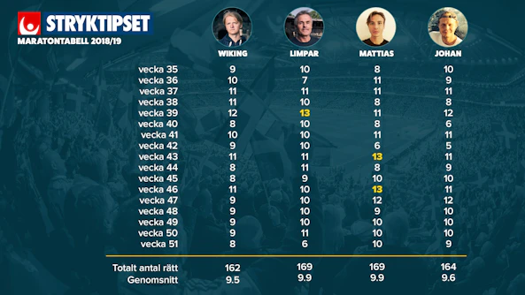 Stryktipset Maratontabell 2018 8