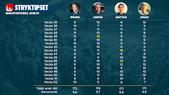 Stryktipset Maratontabell 2018 9