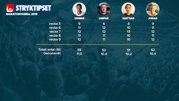 Stryktipset Maratontabell 2019