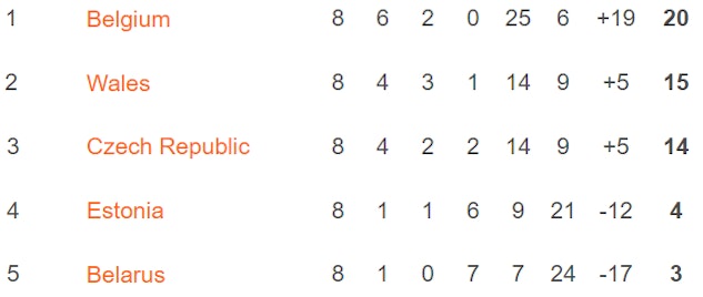 Wales tabell kvalet till VM 2022